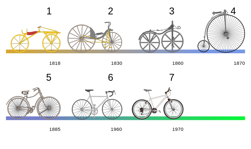 Bicycle_evolution-numbers.svg